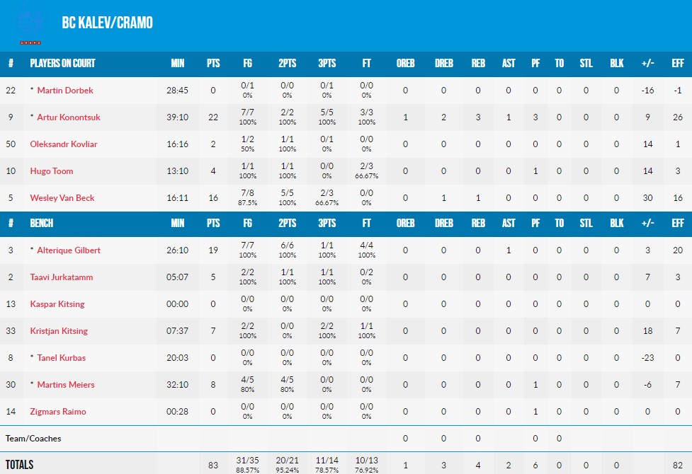 Кубок Європи ФІБА. “Будівельник” — “Калев” 74:83 6 Кубок Європи ФІБА. “Будівельник” — “Калев” 74:83 5