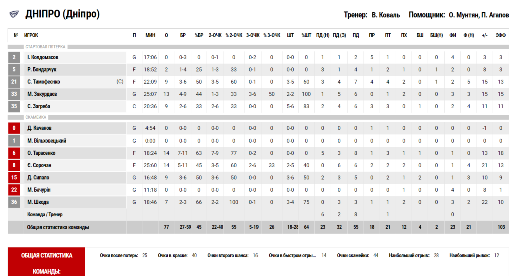 Суперліга. "Прикарпаття-Говерла" — "Дніпро" 52:77 6 Суперліга. "Прикарпаття-Говерла" — "Дніпро" 52:77 5