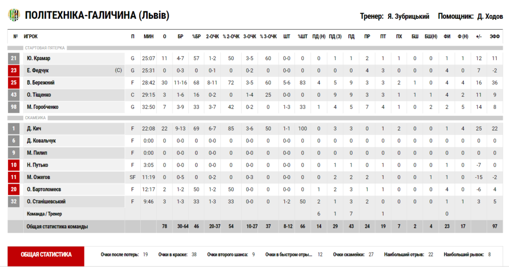 Суперліга. “Прикарпаття-Говерла” — “Політехніка-Галичина” 66:78 6 Суперліга. “Прикарпаття-Говерла” — “Політехніка-Галичина” 66:78 5