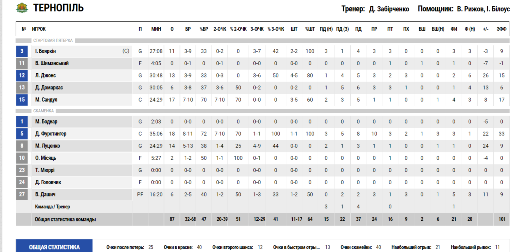 Суперлига. «Тернополь» — «Запорожье» 87:70 4 - basket.com.ua Суперлига. «Тернополь» — «Запорожье» 87:70 3 - basket.com.ua
