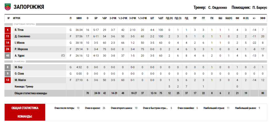 Суперлига. «Тернополь» — «Запорожье» 87:70 6 - basket.com.ua Суперлига. «Тернополь» — «Запорожье» 87:70 5 - basket.com.ua