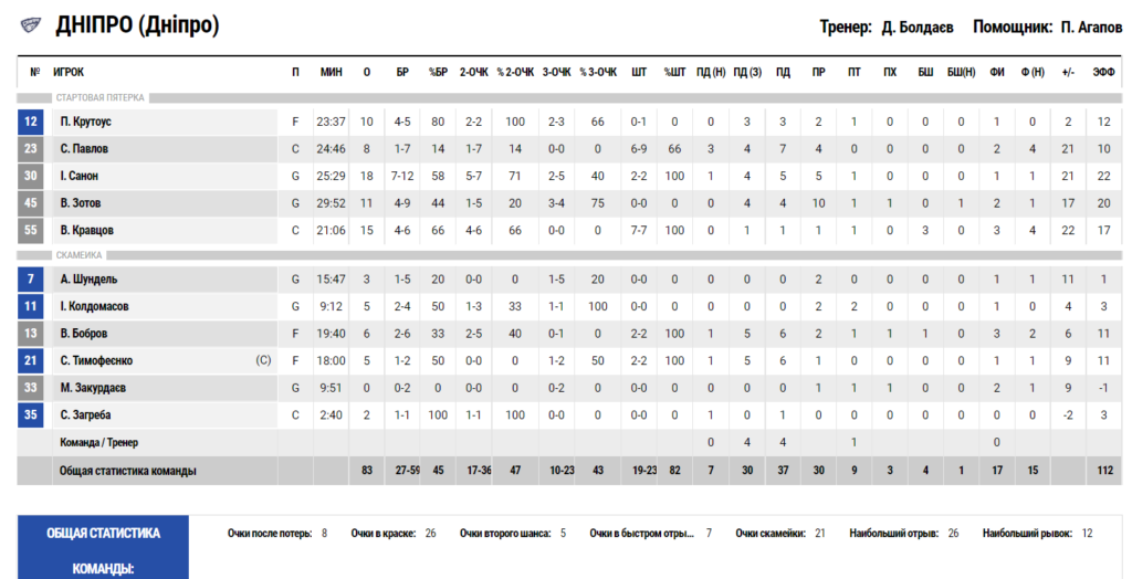 Суперлига. «Днепр» — «Одеса» 83:59 3