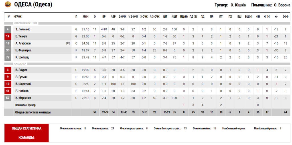 Суперлига. «Днепр» — «Одеса» 83:59 5