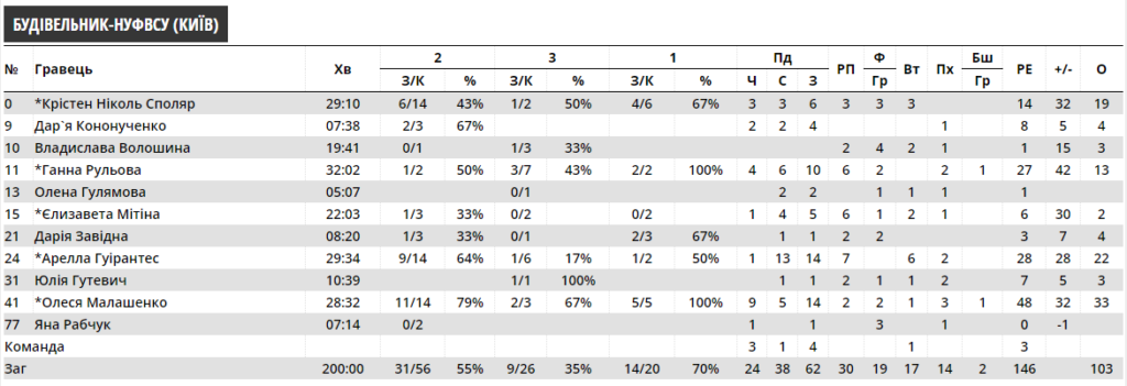 Женский Кубок Украины. "Будивельник" - "Киев-Баскет" 103:64 3 - basket.com.ua
