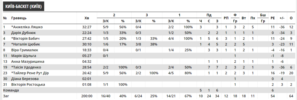 Женский Кубок Украины. "Будивельник" - "Киев-Баскет" 103:64 5 - basket.com.ua