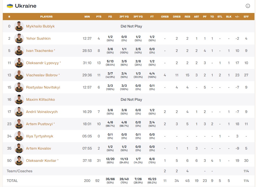 Відбір на ЧС-2027: Грузія — Україна 79:92 6 - basket.com.ua Відбір на ЧС-2027: Грузія — Україна 79:92 5 - basket.com.ua