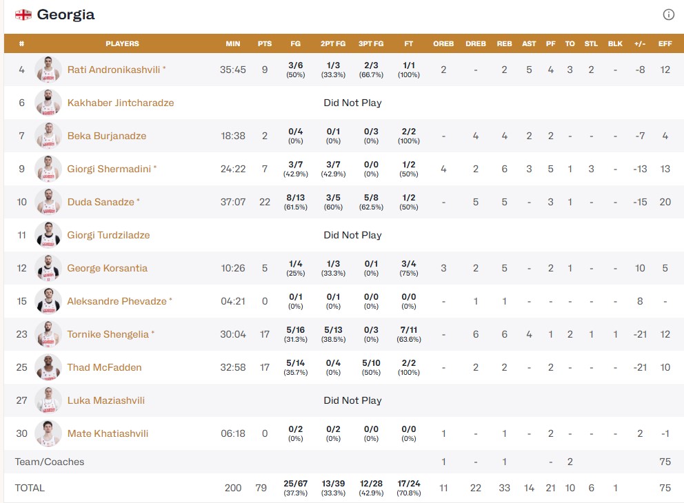 Відбір на ЧС-2027: Грузія — Україна 79:92 4 - basket.com.ua Відбір на ЧС-2027: Грузія — Україна 79:92 3 - basket.com.ua