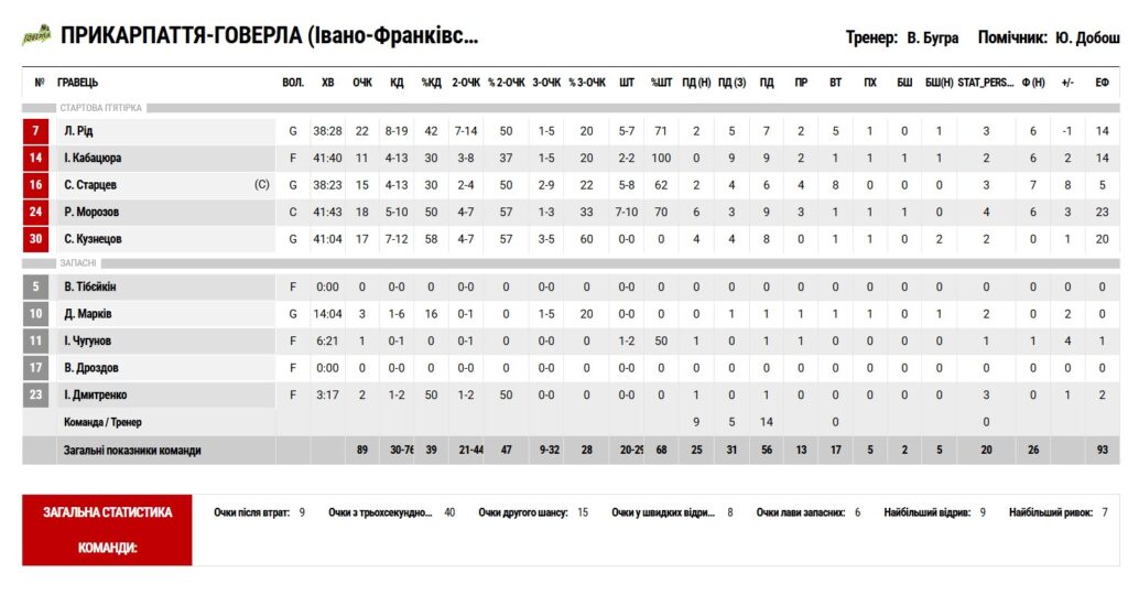 Суперліга Favbet. Старий Луцьк — Прикарпаття-Говерла 85:89 ОТ 5 - basket.com.ua