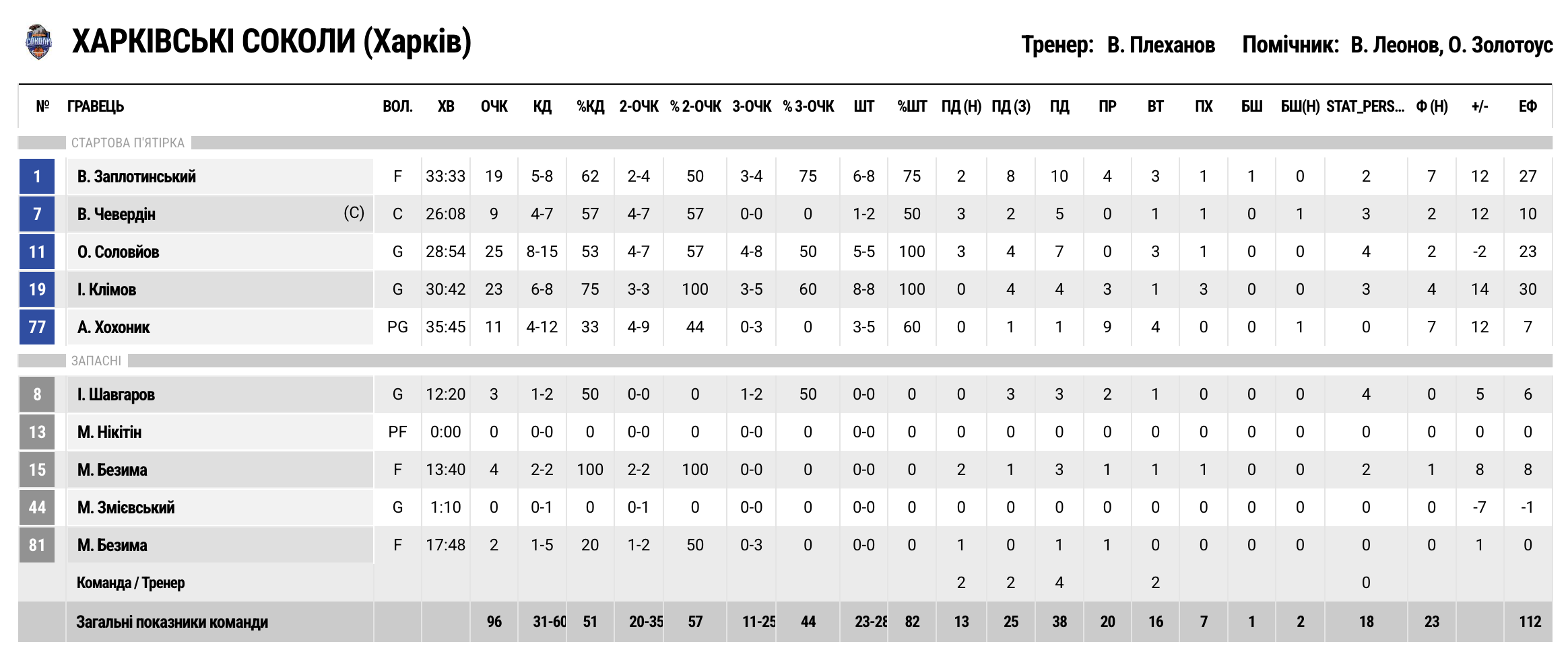 Суперліга. “Харківські Соколи” — “Кривбас” 96:85 3 - basket.com.ua