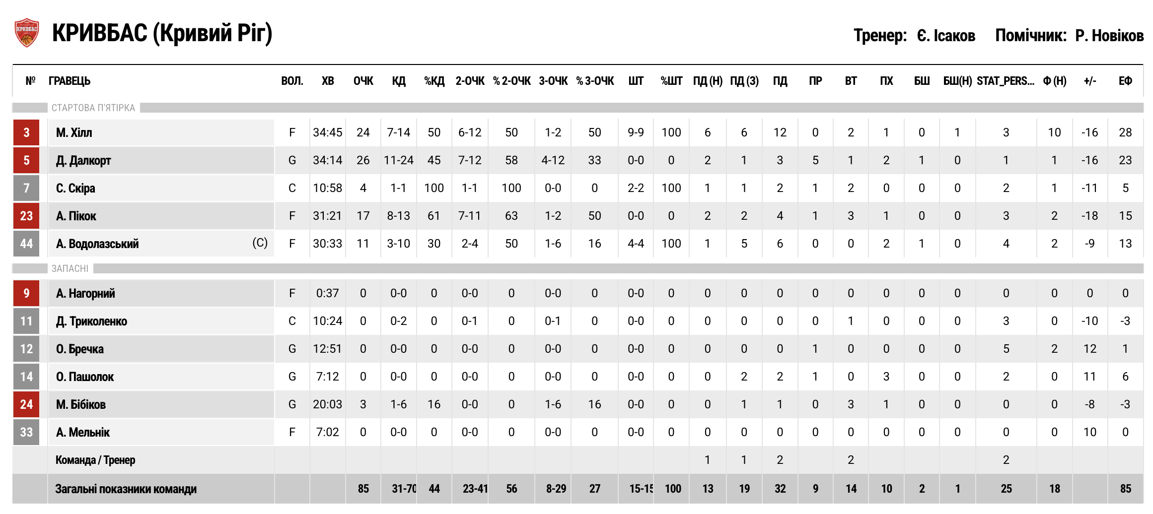 Суперліга. “Харківські Соколи” — “Кривбас” 96:85 6 - basket.com.ua Суперліга. “Харківські Соколи” — “Кривбас” 96:85 5 - basket.com.ua