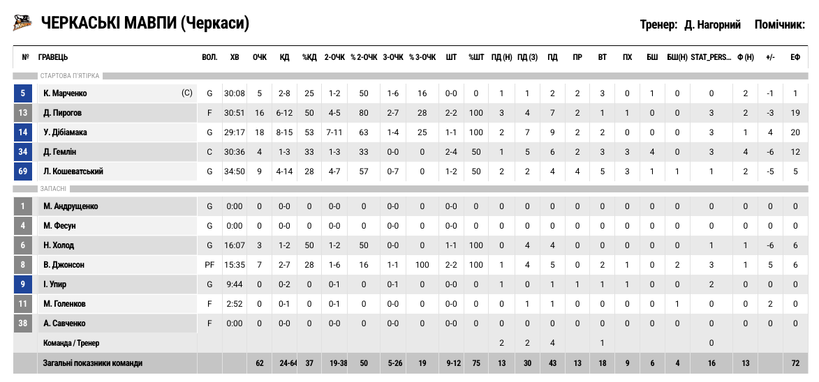 Суперліга. "Черкаські Мавпи” — “Кривбас” 62:64 3 - basket.com.ua