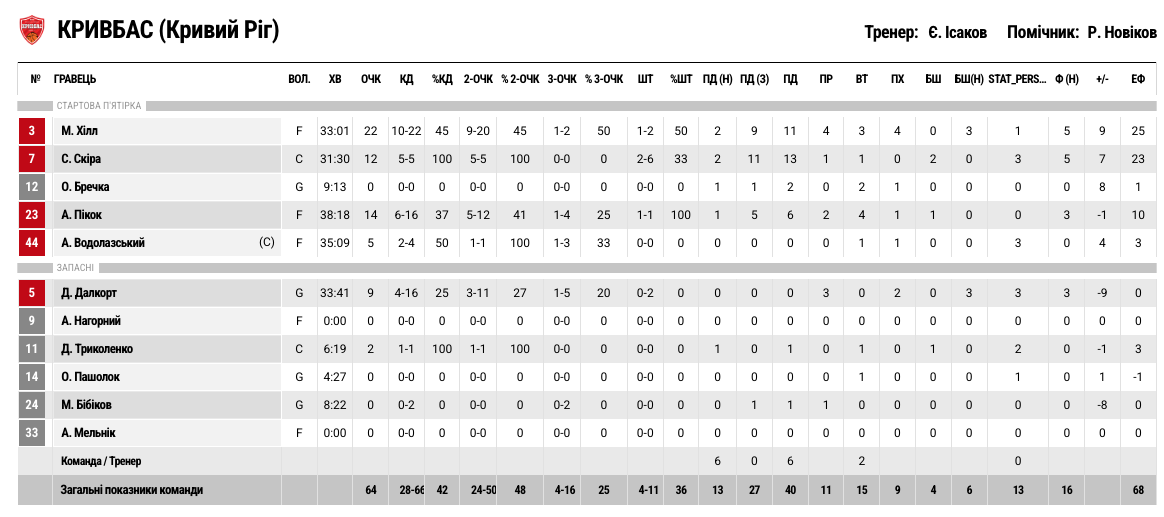 Суперліга. "Черкаські Мавпи” — “Кривбас” 62:64 5 - basket.com.ua