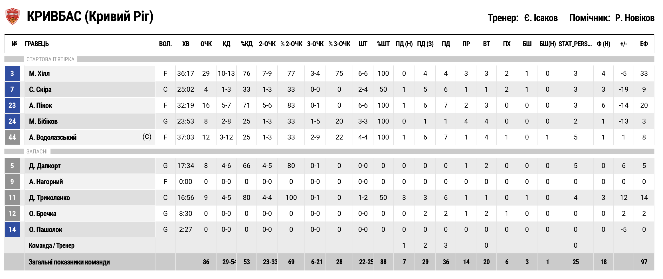 Кубок України. “Кривбас” — “Харківські Соколи” 86:93 3 - basket.com.ua