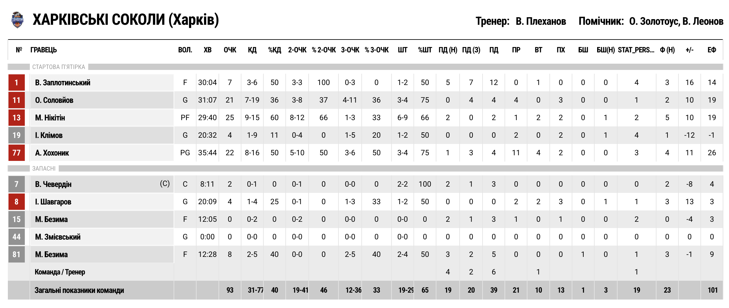 Кубок України. “Кривбас” — “Харківські Соколи” 86:93 5 - basket.com.ua