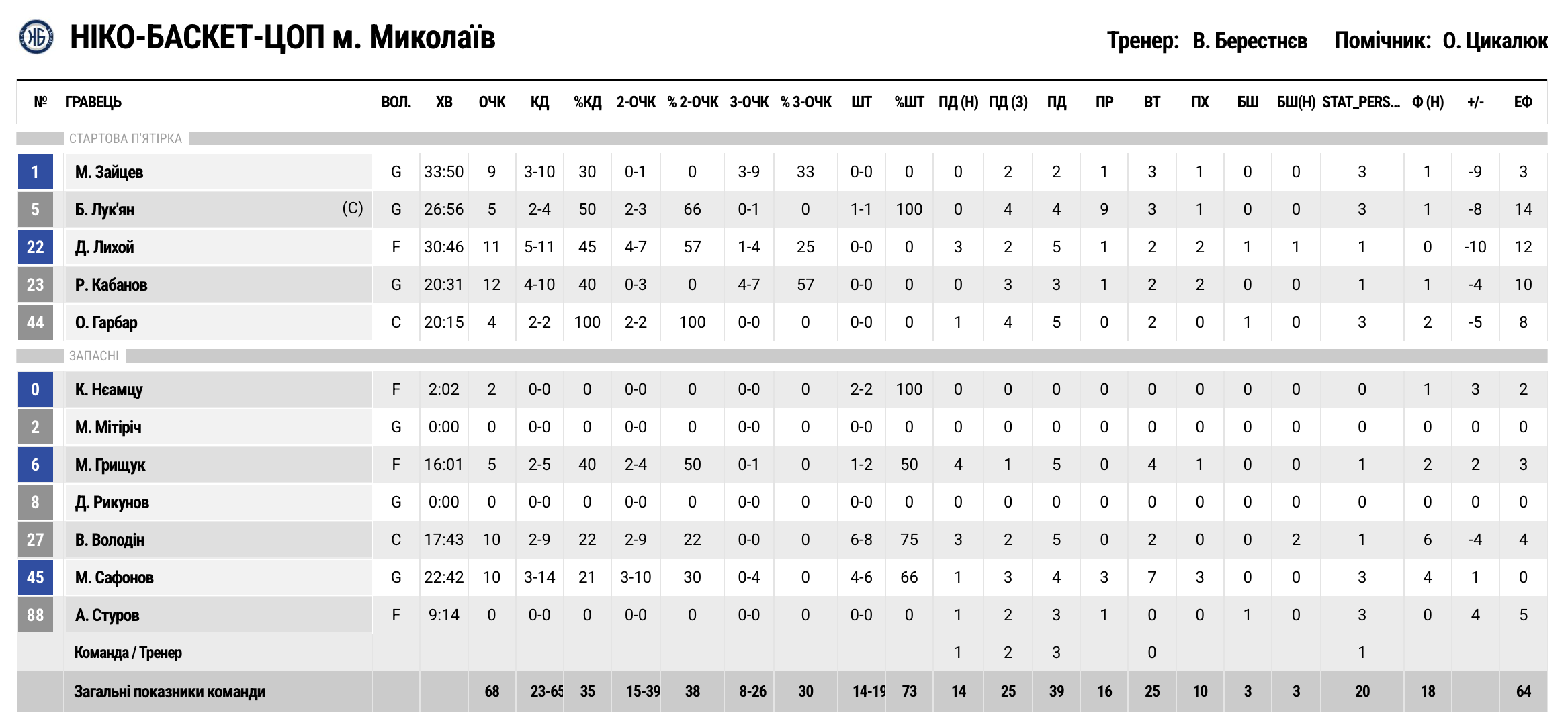 Кубок України. “Ніко-Баскет” — “Запоріжжя” 63:72 4 - basket.com.ua Кубок України. “Ніко-Баскет” — “Запоріжжя” 63:72 3 - basket.com.ua
