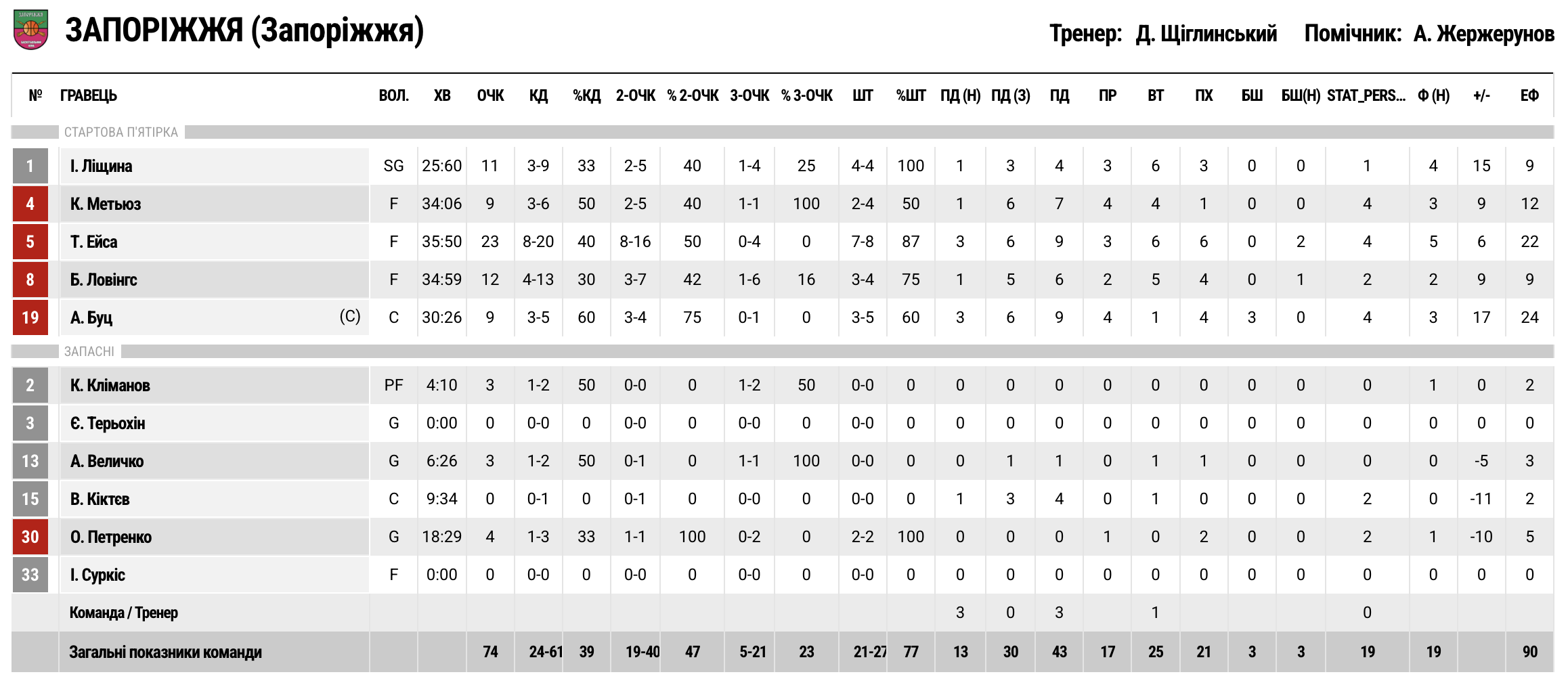 Кубок України. “Ніко-Баскет” — “Запоріжжя” 63:72 6 - basket.com.ua Кубок України. “Ніко-Баскет” — “Запоріжжя” 63:72 5 - basket.com.ua