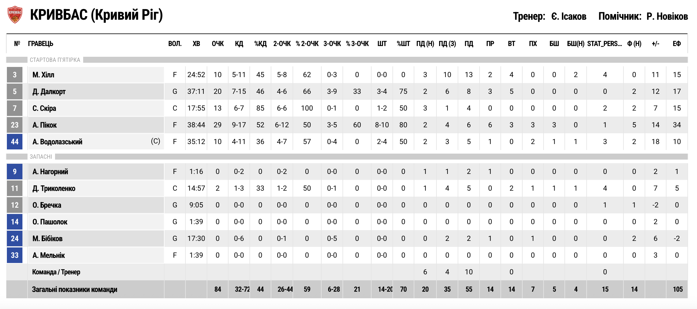 Суперліга. “Кривбас” — “Запоріжжя” 84:68 3 - basket.com.ua