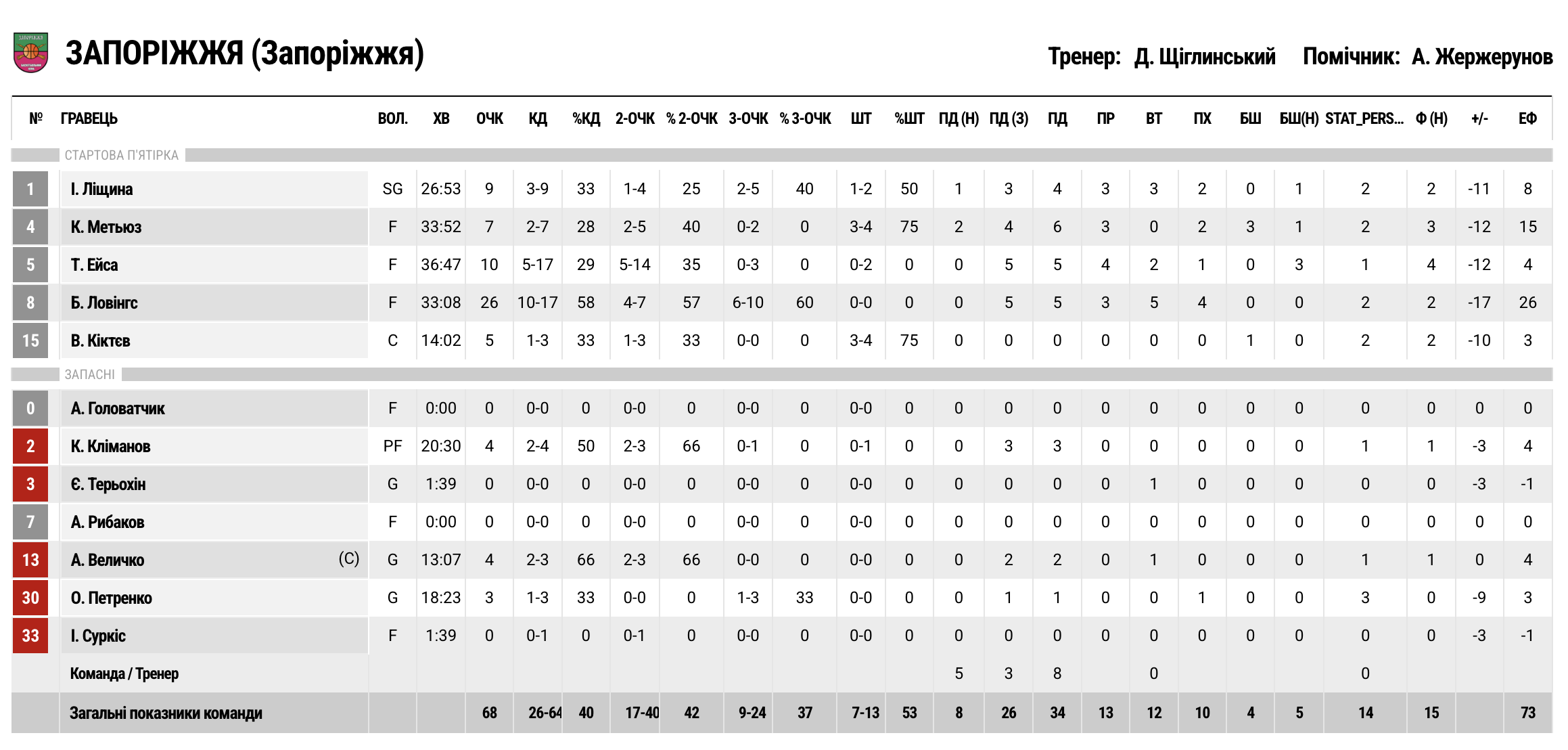 Суперліга. “Кривбас” — “Запоріжжя” 84:68 5 - basket.com.ua