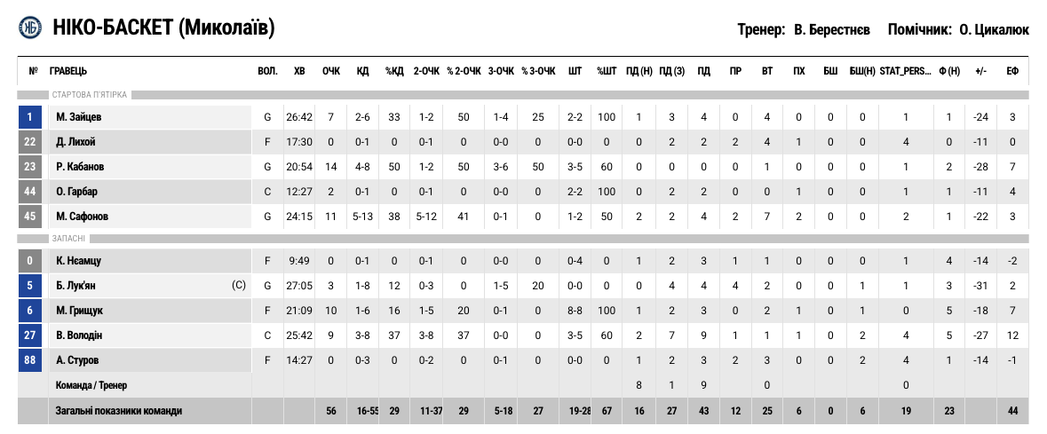 Суперліга. “Ніко-Баскет” — “Дніпро” 56:96 3 - basket.com.ua