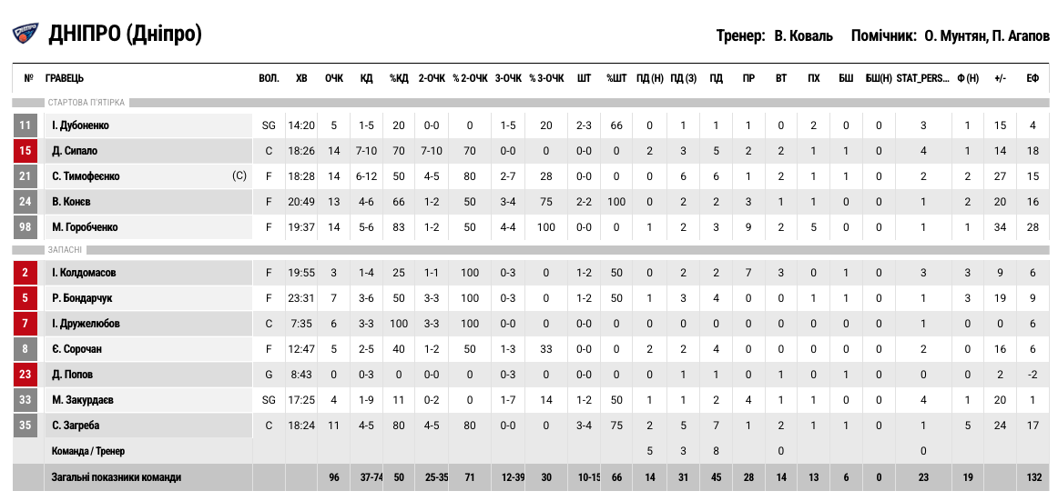 Суперліга. “Ніко-Баскет” — “Дніпро” 56:96 5 - basket.com.ua