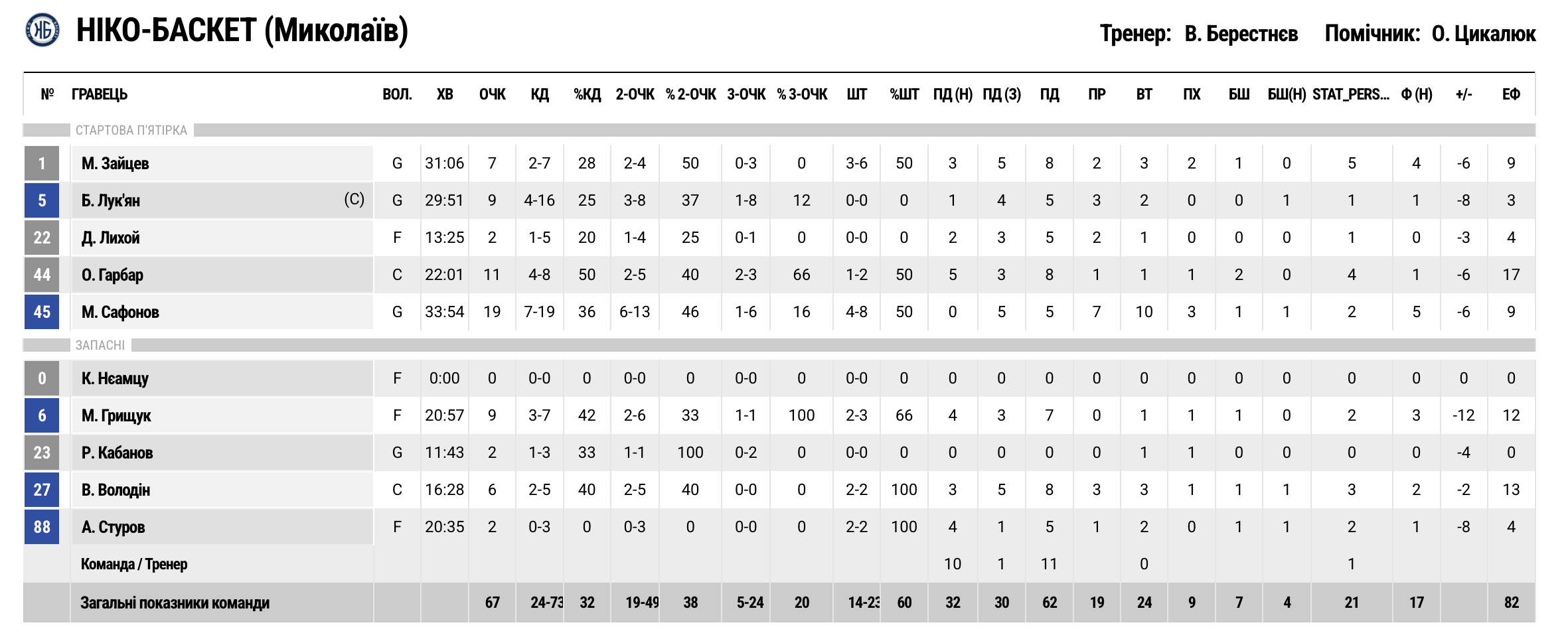 Суперліга. “Ніко-Баскет” — “Запоріжжя” 67:78 3 - basket.com.ua