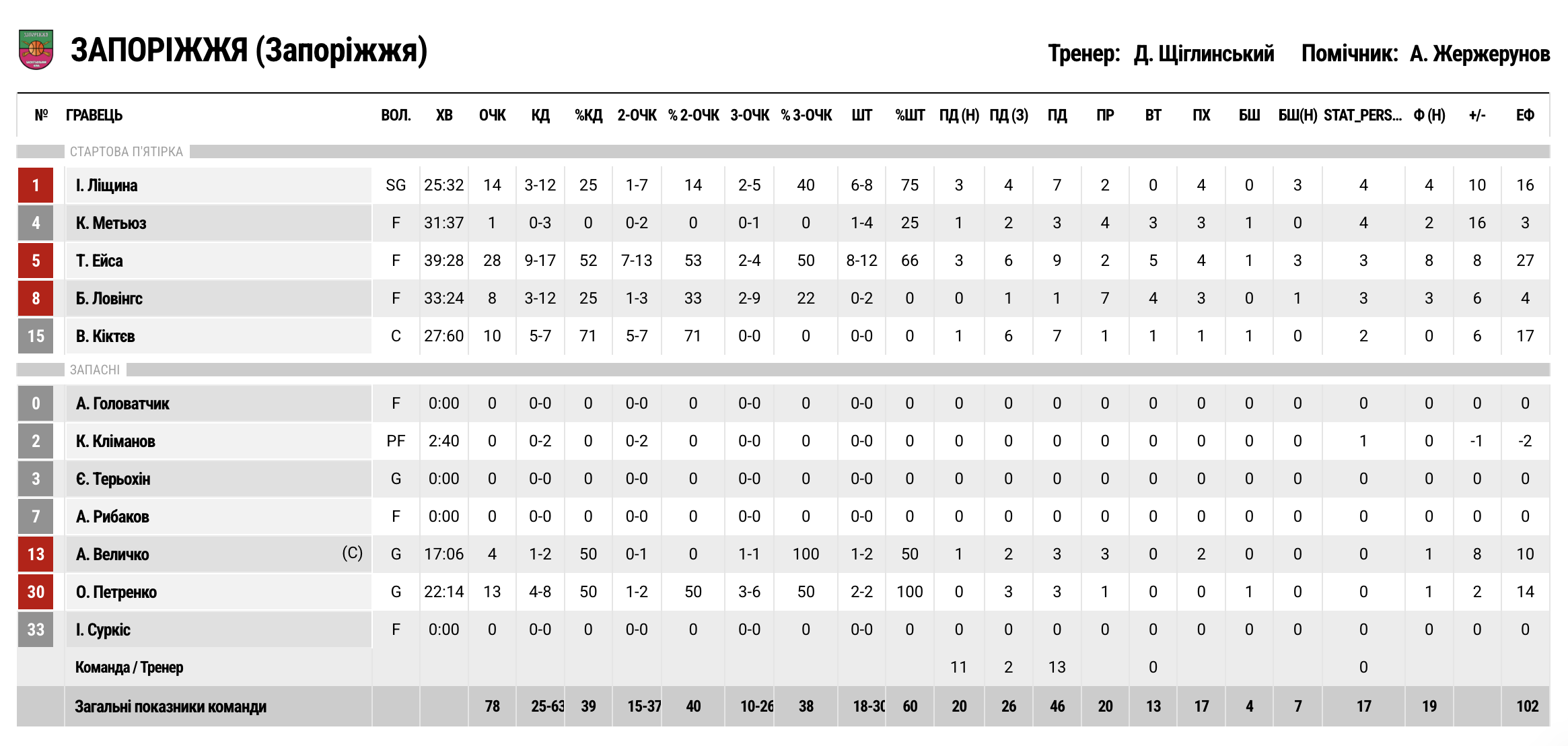 Суперліга. “Ніко-Баскет” — “Запоріжжя” 67:78 5 - basket.com.ua