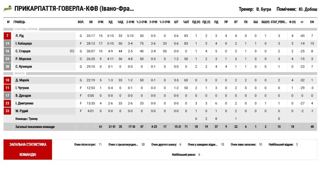 Суперліга. “Рівне” — “Прикарпаття-Говерла” 103:61 5 - basket.com.ua