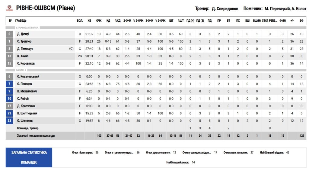Суперліга. “Рівне” — “Прикарпаття-Говерла” 103:61 3 - basket.com.ua