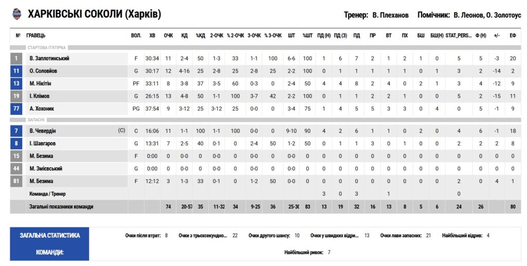 Кубок України. “Харківські Соколи” — “Київ-Баскет” 74:82 4 - basket.com.ua Кубок України. “Харківські Соколи” — “Київ-Баскет” 74:82 3 - basket.com.ua