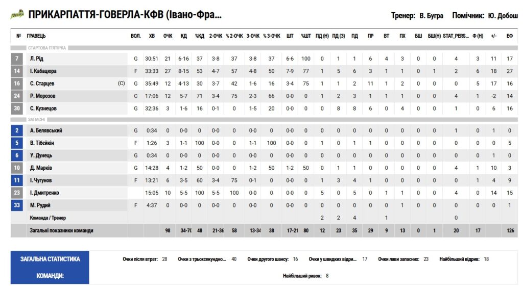 Кубок України. “Прикарпаття-Говерла” – “Черкаські Мавпи” 98:82 4 - basket.com.ua Кубок України. “Прикарпаття-Говерла” – “Черкаські Мавпи” 98:82 3 - basket.com.ua