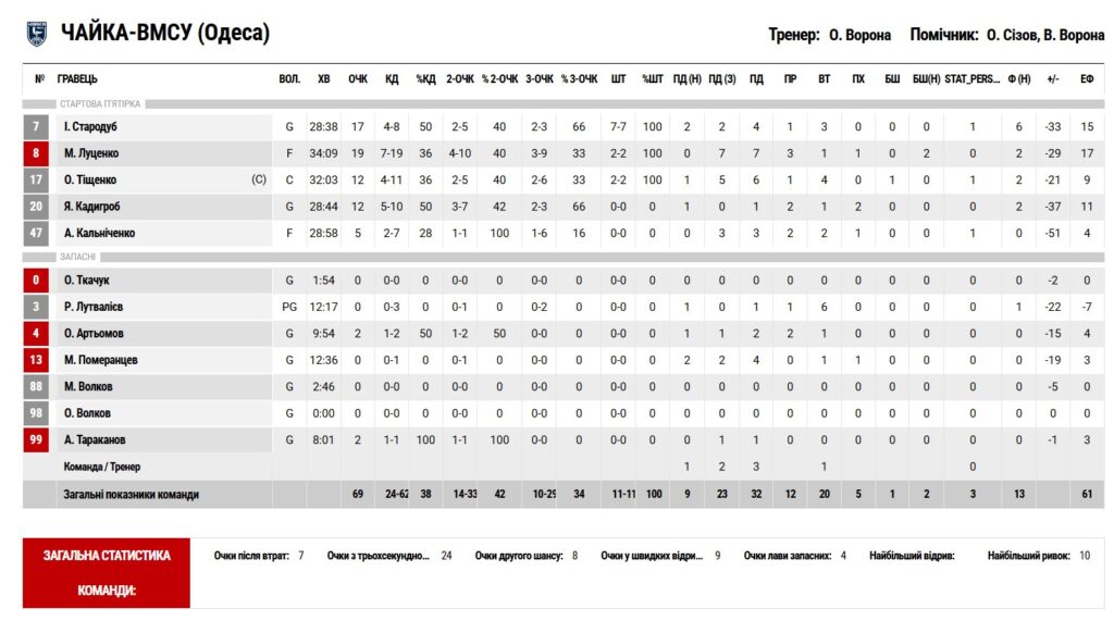 Кубок України. “Дніпро” — “Чайка-ВМСУ” 116:69 5 - basket.com.ua