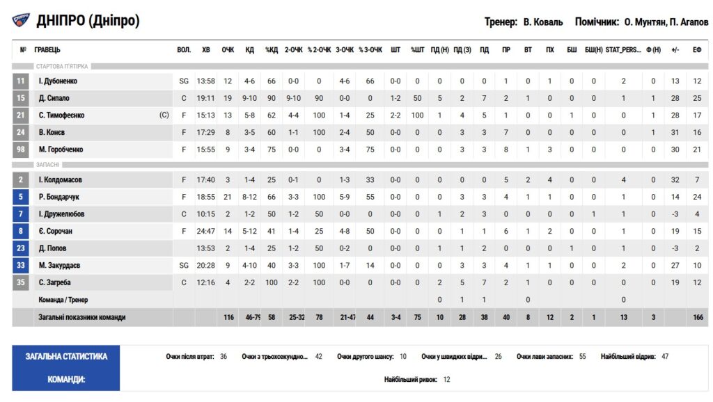 Кубок України. “Дніпро” — “Чайка-ВМСУ” 116:69 3 - basket.com.ua