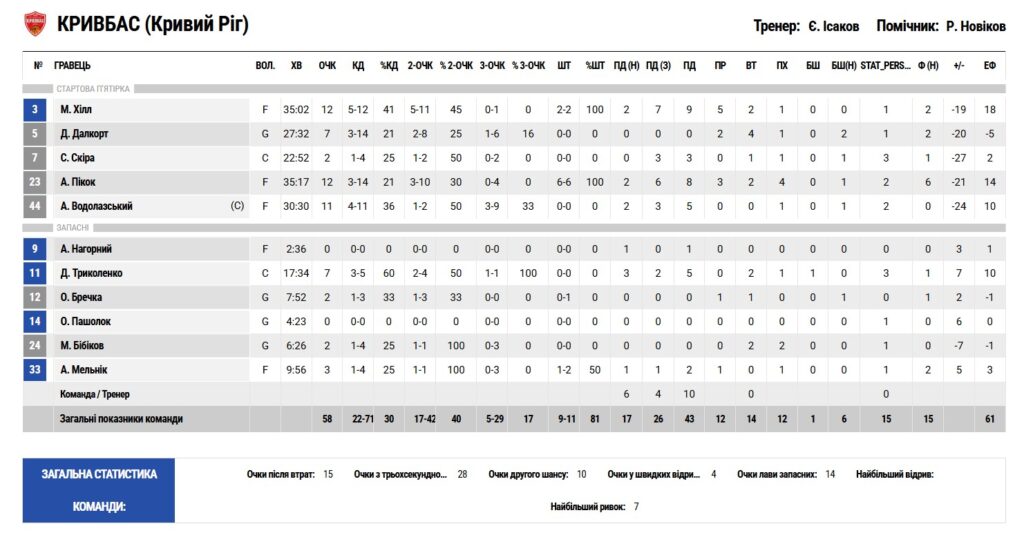 Суперліга. “Кривбас” — “Дніпро” 58:77 3 - basket.com.ua