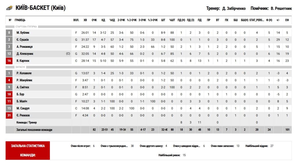 Суперліга. “Рівне” — “Київ-Баскет” 63:82 5 - basket.com.ua