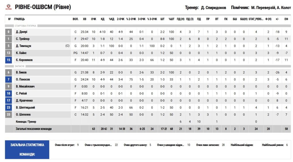 Суперліга. “Рівне” — “Київ-Баскет” 63:82 3 - basket.com.ua