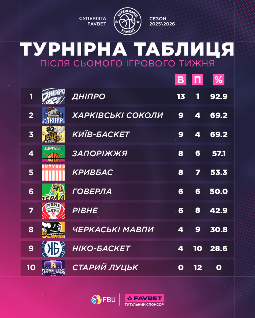 Турнірна таблиця Суперліги Favbet: Дніпро перший, Соколи та Київ-Баскет ділять друге місце 4 - basket.com.ua Турнірна таблиця Суперліги Favbet: Дніпро перший, Соколи та Київ-Баскет ділять друге місце 3 - basket.com.ua