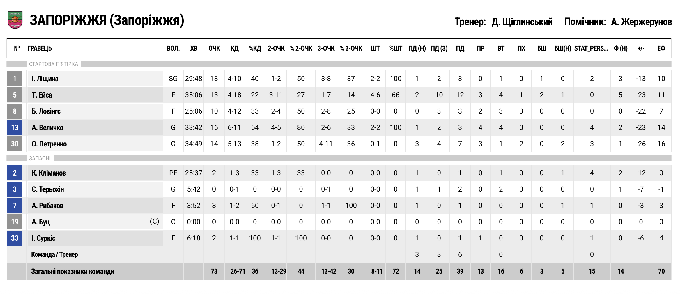 Суперліга. “Запоріжжя” — “Прикарпаття-Говерла” 73:100 3 - basket.com.ua