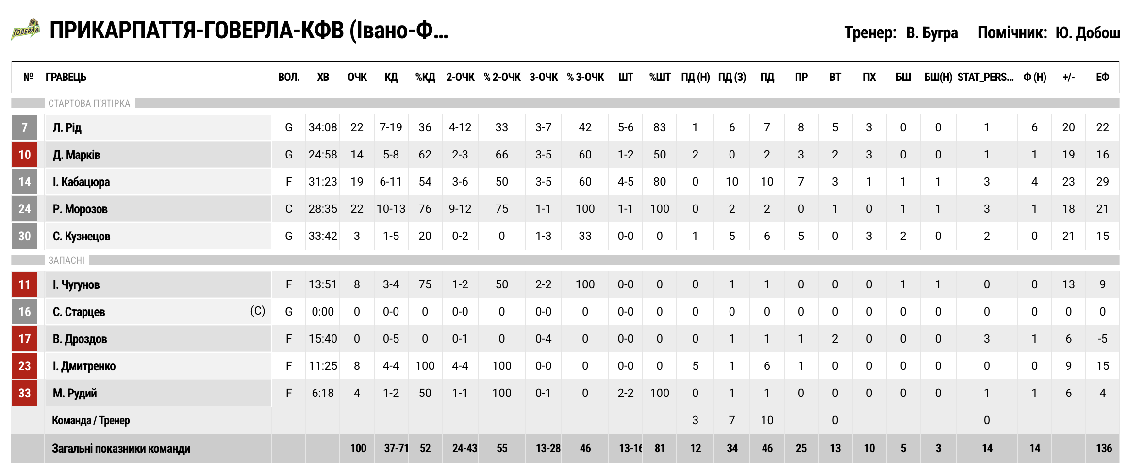 Суперліга. “Запоріжжя” — “Прикарпаття-Говерла” 73:100 6 - basket.com.ua Суперліга. “Запоріжжя” — “Прикарпаття-Говерла” 73:100 5 - basket.com.ua