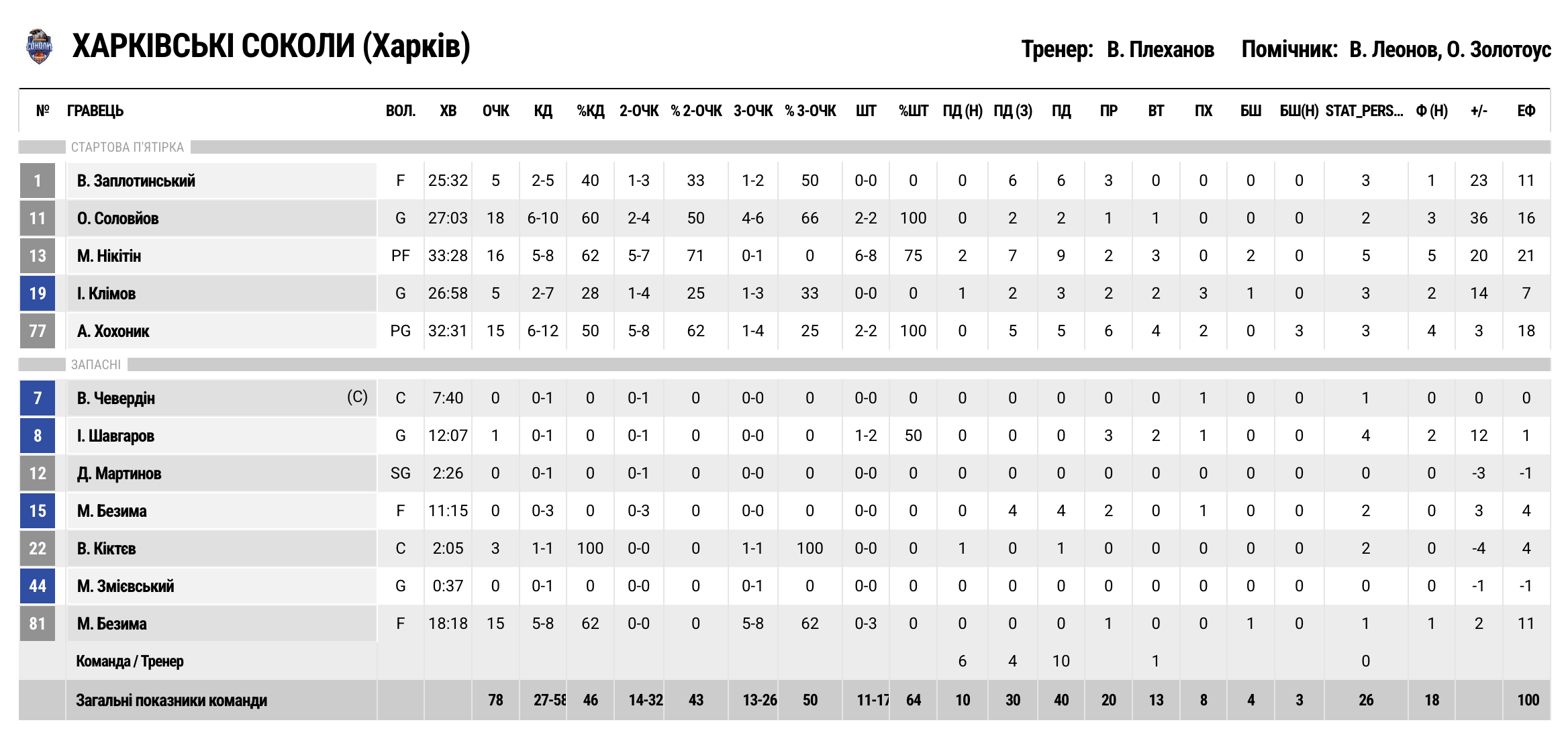 Суперліга. “Харківські Соколи — “Київ-Баскет” 78:57 3 - basket.com.ua