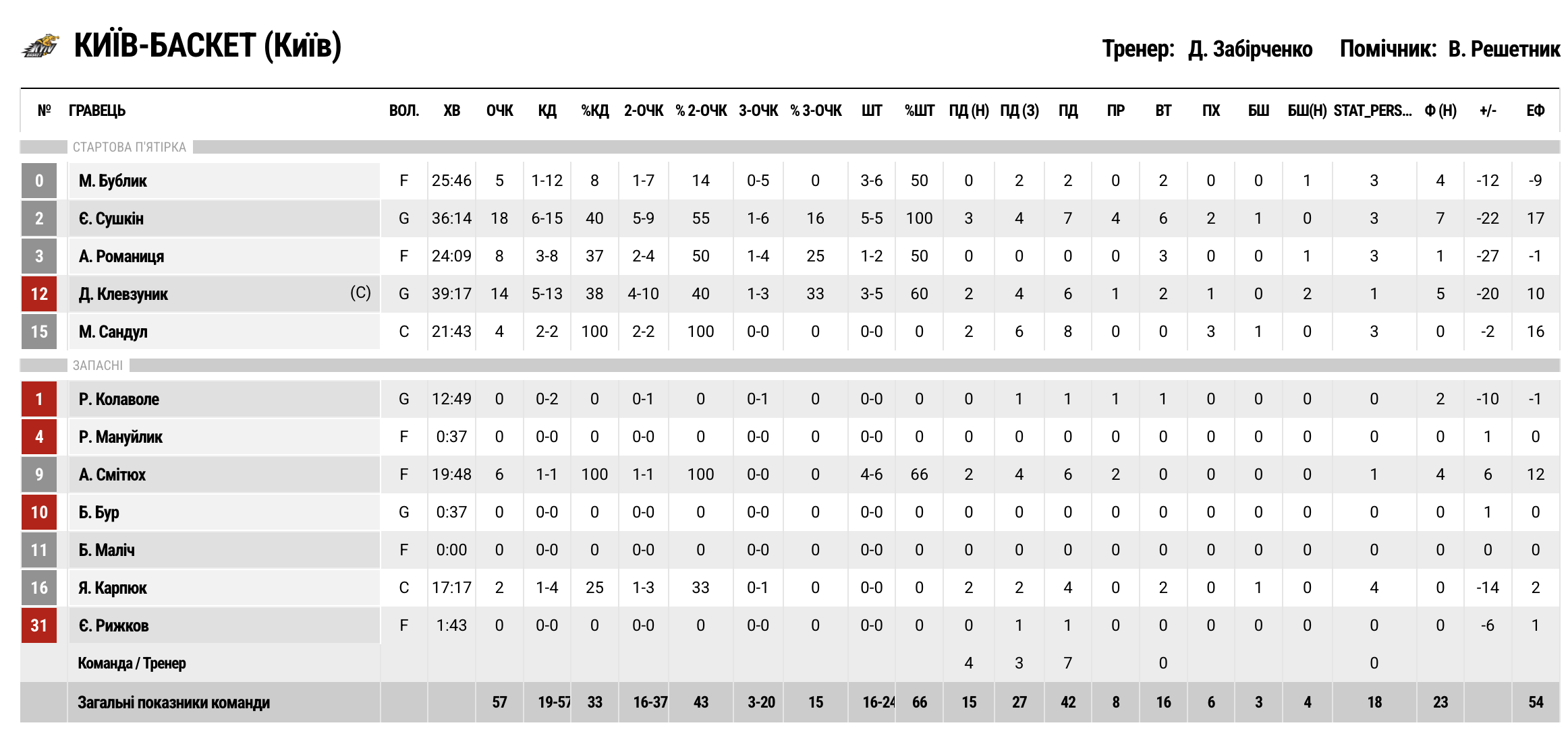 Суперліга. “Харківські Соколи — “Київ-Баскет” 78:57 5 - basket.com.ua