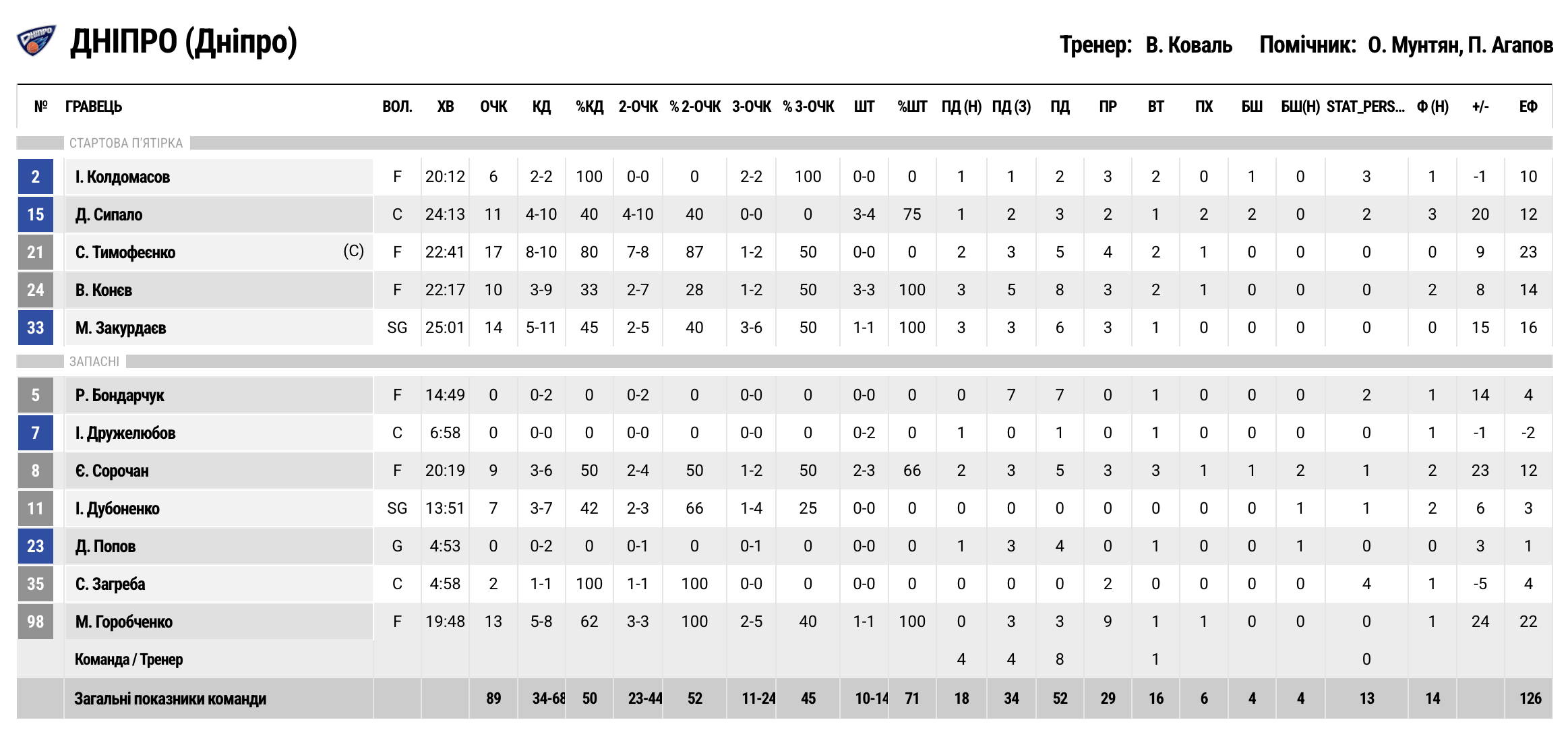 Суперліга. “Дніпро” — “Прикарпаття-Говерла” 89:66 3 - basket.com.ua