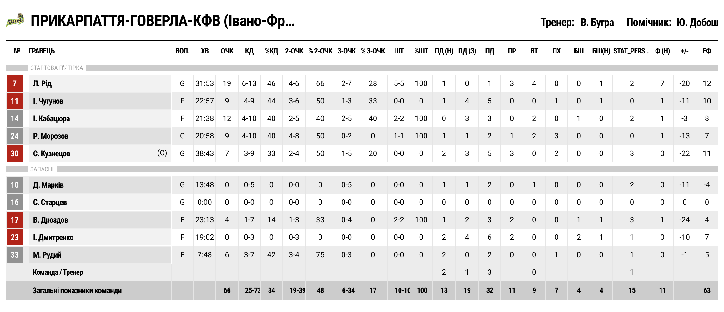 Суперліга. “Дніпро” — “Прикарпаття-Говерла” 89:66 6 - basket.com.ua Суперліга. “Дніпро” — “Прикарпаття-Говерла” 89:66 5 - basket.com.ua