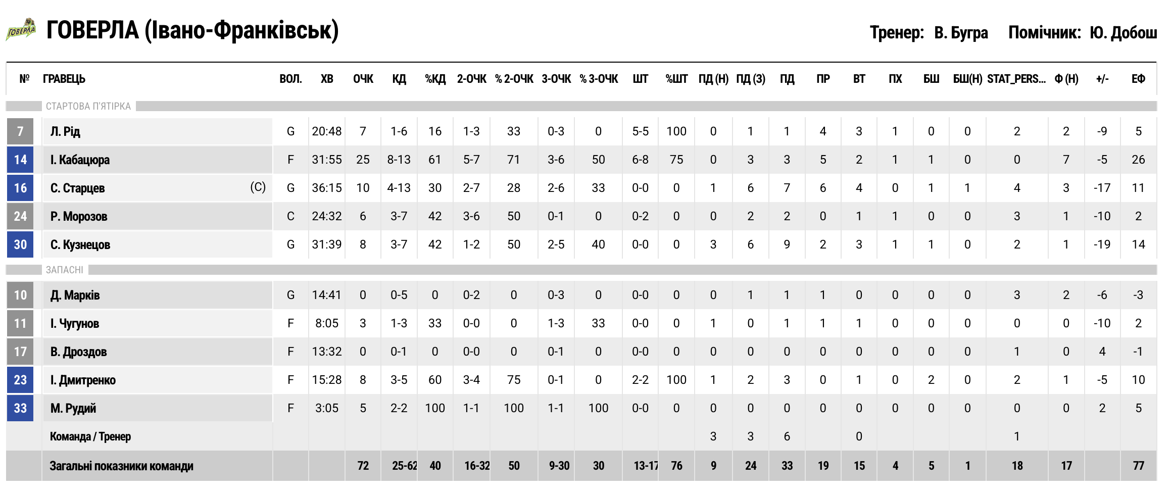Суперліга. “Прикарпаття-Говерла” — “Кривбас” 72:87 3 - basket.com.ua