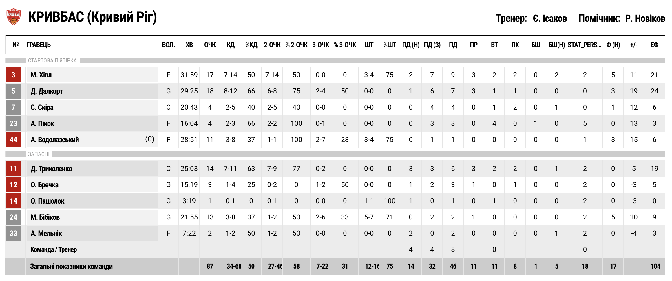 Суперліга. “Прикарпаття-Говерла” — “Кривбас” 72:87 6 - basket.com.ua Суперліга. “Прикарпаття-Говерла” — “Кривбас” 72:87 5 - basket.com.ua