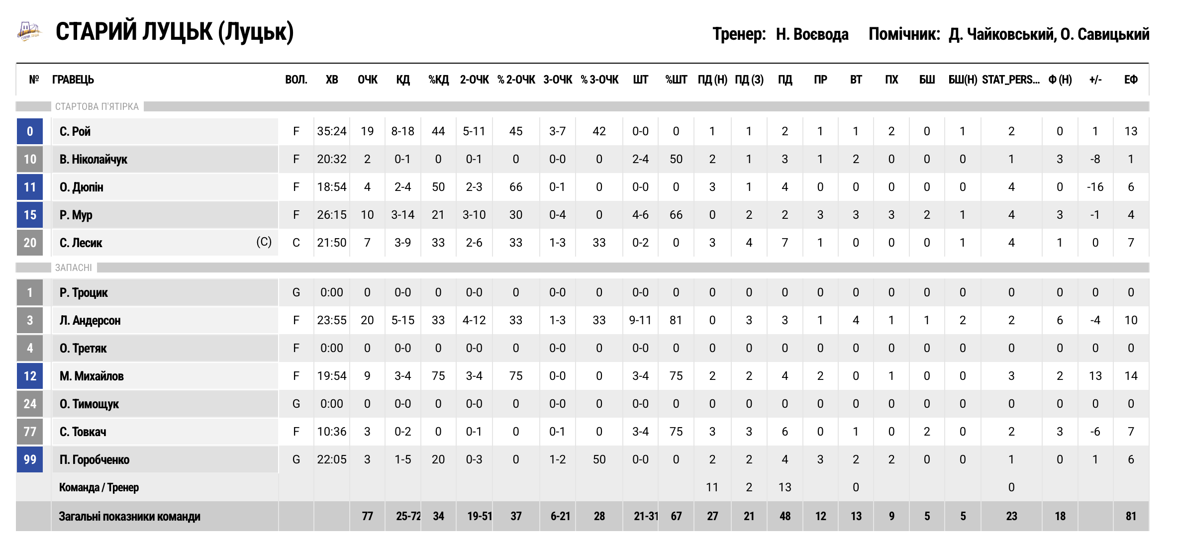 Суперліга. “Старий Луцьк” — “Ніко-Баскет” 77:81 3 - basket.com.ua