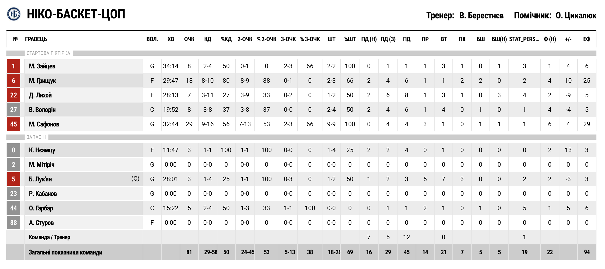 Суперліга. “Старий Луцьк” — “Ніко-Баскет” 77:81 5 - basket.com.ua
