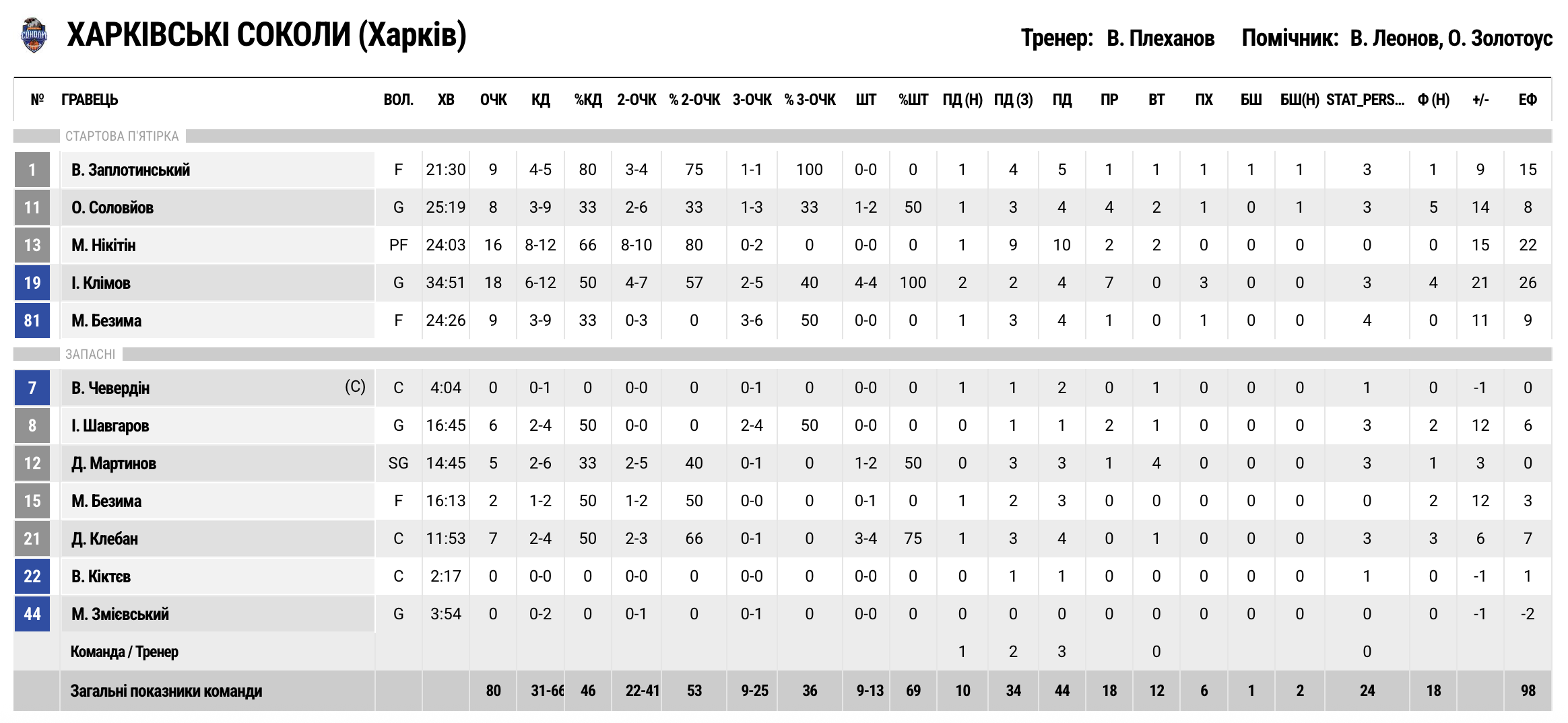 Суперліга. “Харківські Соколи” — “Черкаські Мавпи” 80:60 3 - basket.com.ua