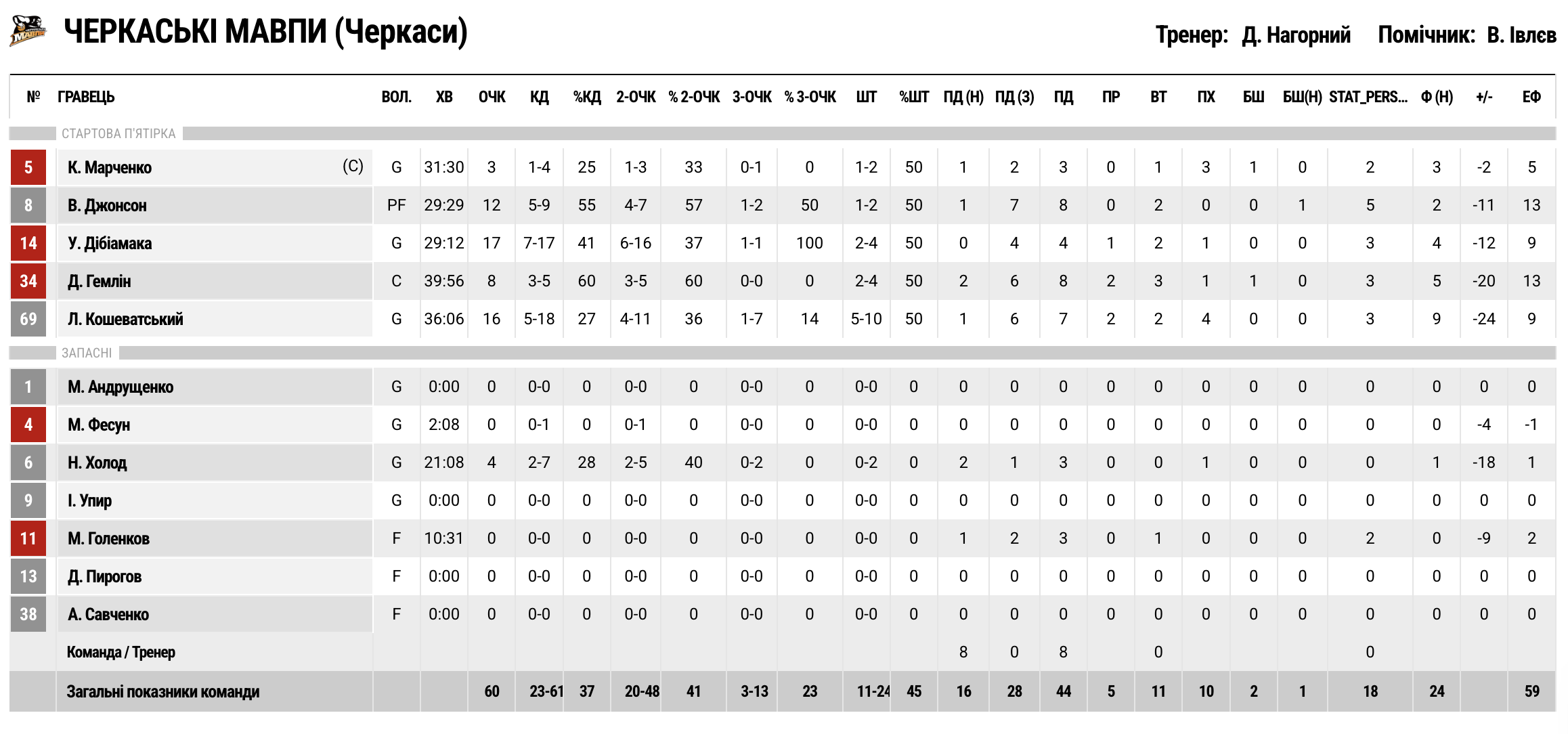 Суперліга. “Харківські Соколи” — “Черкаські Мавпи” 80:60 5 - basket.com.ua