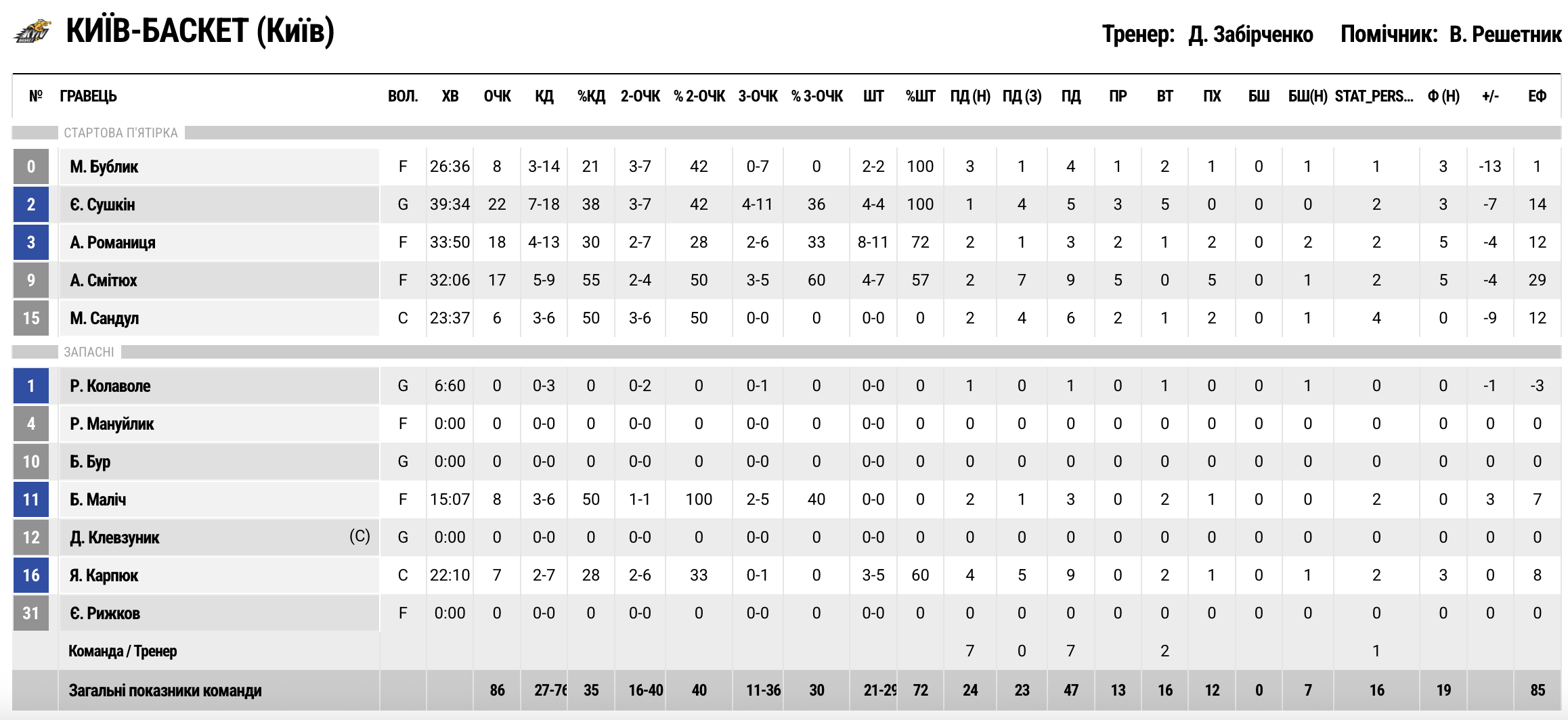 Суперліга. “Київ-Баскет” — “Кривбас” 86:93 3 - basket.com.ua