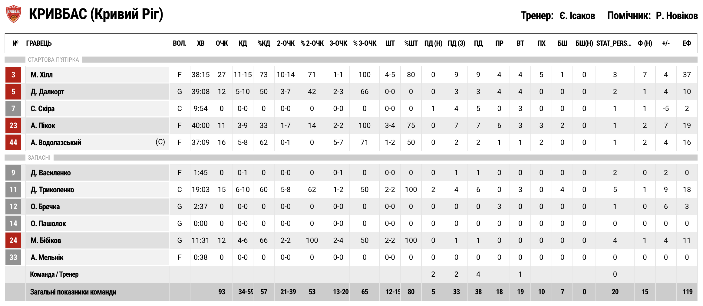 Суперліга. “Київ-Баскет” — “Кривбас” 86:93 5 - basket.com.ua